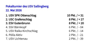 2026-05-22-Sallingberg-Ergebnis