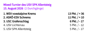 2026-08-15-Allentsteig-Ergebnis